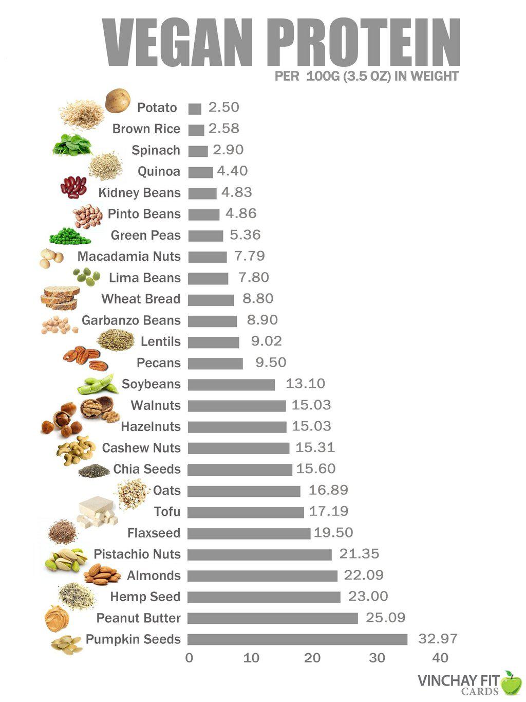 Chart by Grams