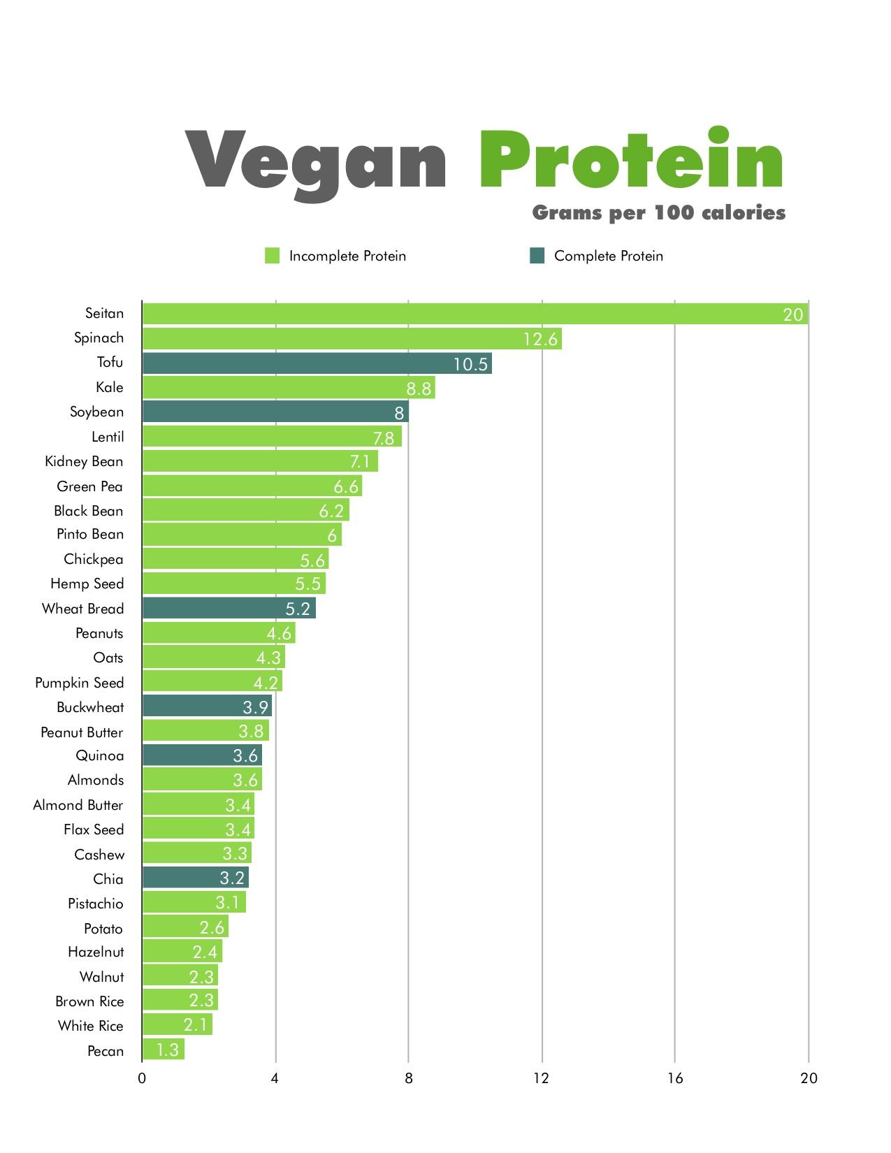 Chart by Calories