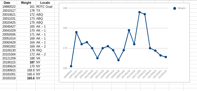 Weight Results